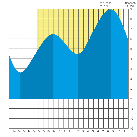 Upper Northwestern Fiord tide chart for Saturday, August 2, 2025