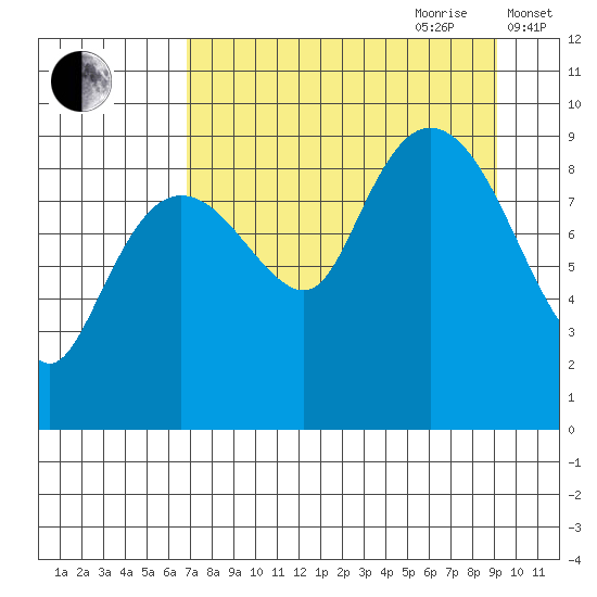 Upper Northwestern Fiord tide chart for Saturday, August 30, 2025