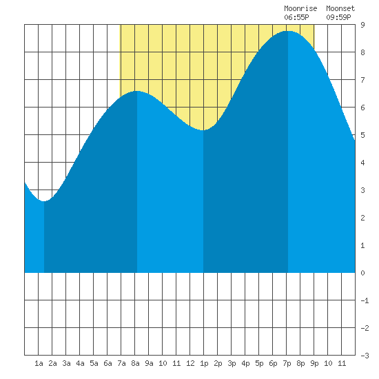 Upper Northwestern Fiord tide chart for Sunday, August 31, 2025