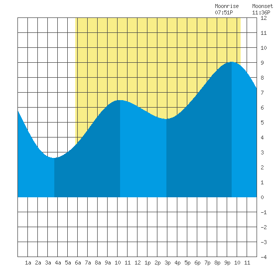 Upper Northwestern Fiord tide chart for Sunday, August 3, 2025