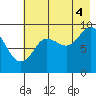 Upper Northwestern Fiord tide chart for Monday, August 4, 2025