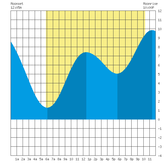 Upper Northwestern Fiord tide chart for Tuesday, August 5, 2025