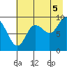 Upper Northwestern Fiord tide chart for Tuesday, August 5, 2025