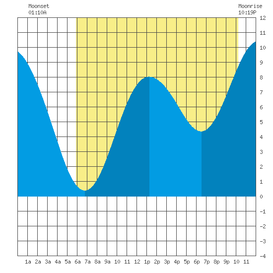 Upper Northwestern Fiord tide chart for Wednesday, August 6, 2025