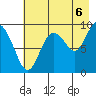 Upper Northwestern Fiord tide chart for Wednesday, August 6, 2025