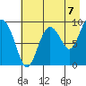 Upper Northwestern Fiord tide chart for Thursday, August 7, 2025