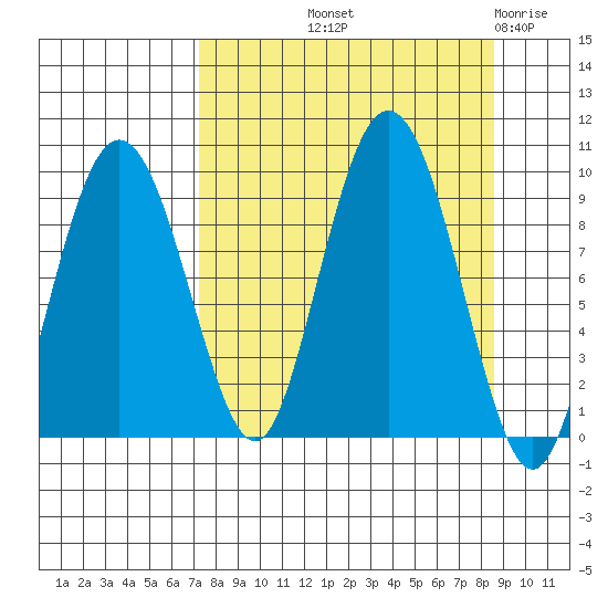 Upper Northwestern Fiord tide chart for Wednesday, September 10, 2025