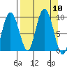Upper Northwestern Fiord tide chart for Wednesday, September 10, 2025