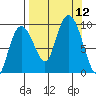 Upper Northwestern Fiord tide chart for Friday, September 12, 2025