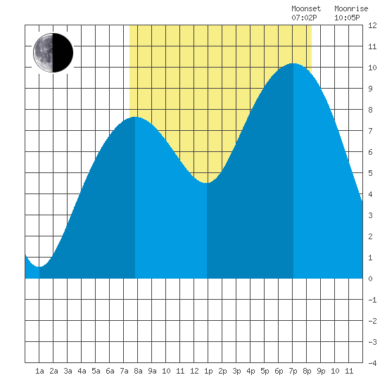 Upper Northwestern Fiord tide chart for Sunday, September 14, 2025