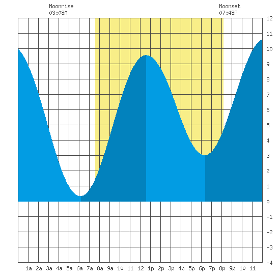 Upper Northwestern Fiord tide chart for Thursday, September 18, 2025