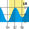 Upper Northwestern Fiord tide chart for Thursday, September 18, 2025