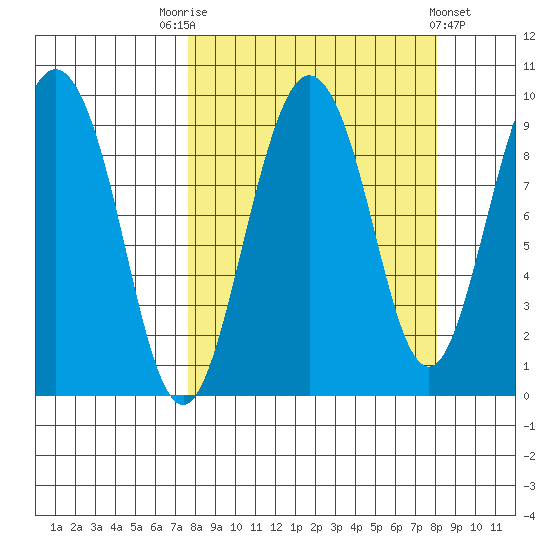Upper Northwestern Fiord tide chart for Saturday, September 20, 2025