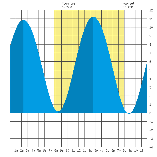 Upper Northwestern Fiord tide chart for Monday, September 22, 2025