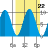 Upper Northwestern Fiord tide chart for Monday, September 22, 2025