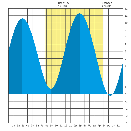 Upper Northwestern Fiord tide chart for Tuesday, September 23, 2025