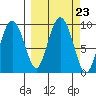 Upper Northwestern Fiord tide chart for Tuesday, September 23, 2025