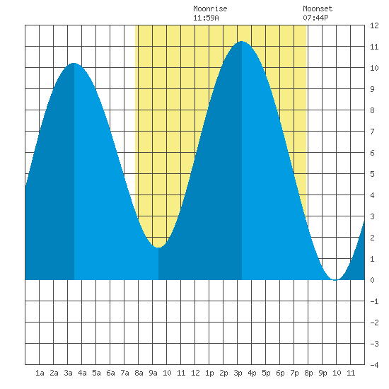 Upper Northwestern Fiord tide chart for Wednesday, September 24, 2025