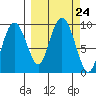 Upper Northwestern Fiord tide chart for Wednesday, September 24, 2025
