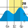 Upper Northwestern Fiord tide chart for Sunday, September 28, 2025