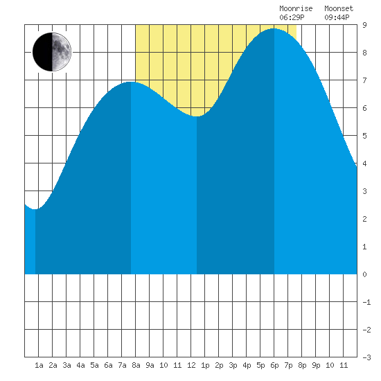Upper Northwestern Fiord tide chart for Monday, September 29, 2025