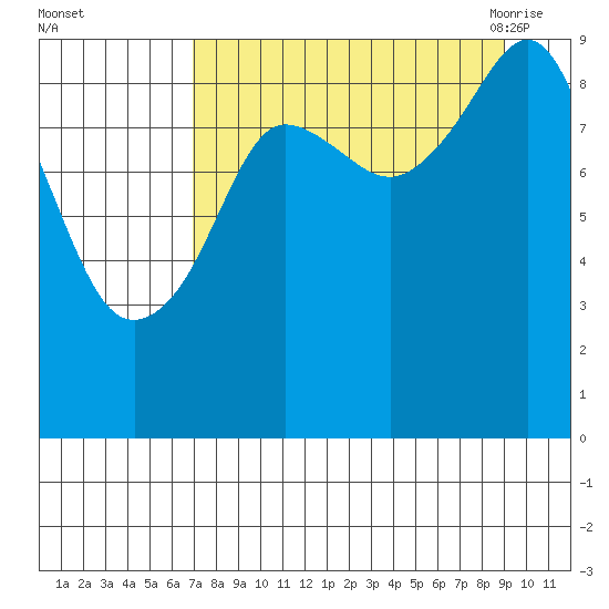 Upper Northwestern Fiord tide chart for Tuesday, September 2, 2025