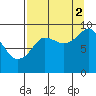 Upper Northwestern Fiord tide chart for Tuesday, September 2, 2025