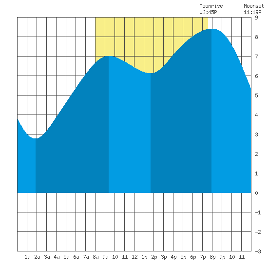 Upper Northwestern Fiord tide chart for Tuesday, September 30, 2025