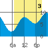 Upper Northwestern Fiord tide chart for Wednesday, September 3, 2025