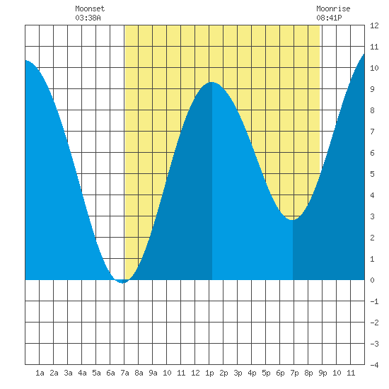 Upper Northwestern Fiord tide chart for Friday, September 5, 2025