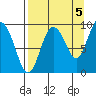 Upper Northwestern Fiord tide chart for Friday, September 5, 2025