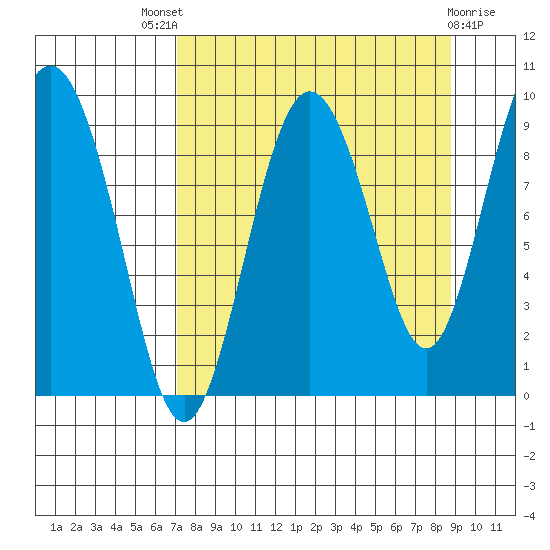 Upper Northwestern Fiord tide chart for Saturday, September 6, 2025