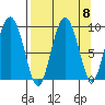 Upper Northwestern Fiord tide chart for Monday, September 8, 2025