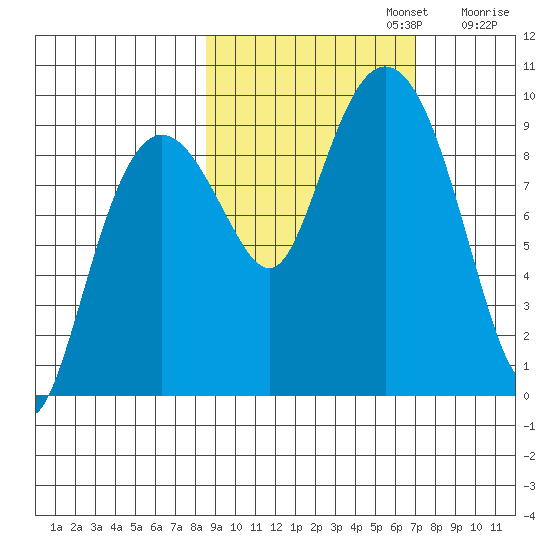 Upper Northwestern Fiord tide chart for Sunday, October 12, 2025