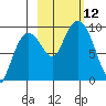 Upper Northwestern Fiord tide chart for Sunday, October 12, 2025