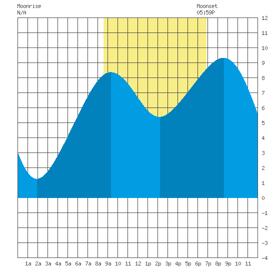 Upper Northwestern Fiord tide chart for Tuesday, October 14, 2025