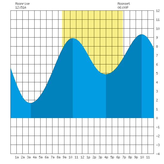 Upper Northwestern Fiord tide chart for Wednesday, October 15, 2025