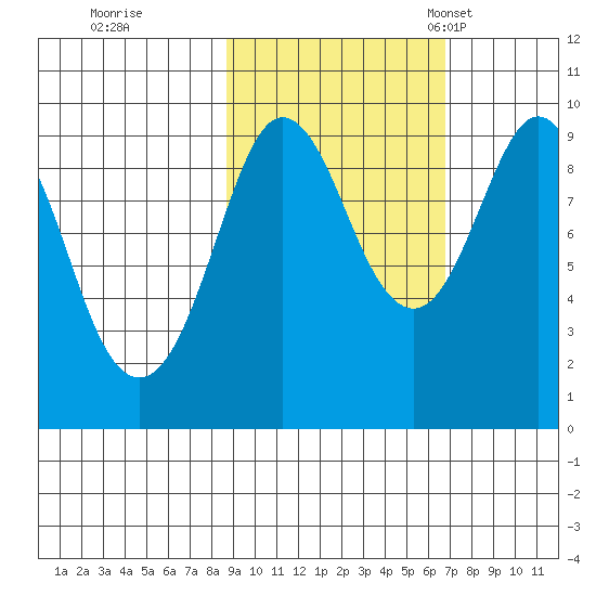 Upper Northwestern Fiord tide chart for Thursday, October 16, 2025