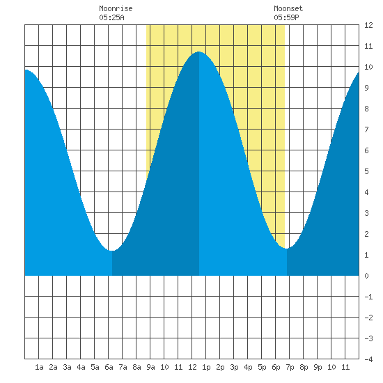 Upper Northwestern Fiord tide chart for Saturday, October 18, 2025