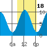 Upper Northwestern Fiord tide chart for Saturday, October 18, 2025