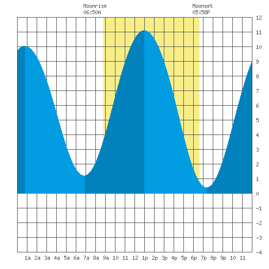 Upper Northwestern Fiord tide chart for Sunday, October 19, 2025