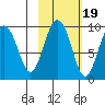 Upper Northwestern Fiord tide chart for Sunday, October 19, 2025