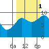 Upper Northwestern Fiord tide chart for Wednesday, October 1, 2025