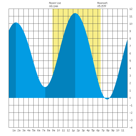 Upper Northwestern Fiord tide chart for Monday, October 20, 2025
