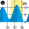 Upper Northwestern Fiord tide chart for Tuesday, October 21, 2025