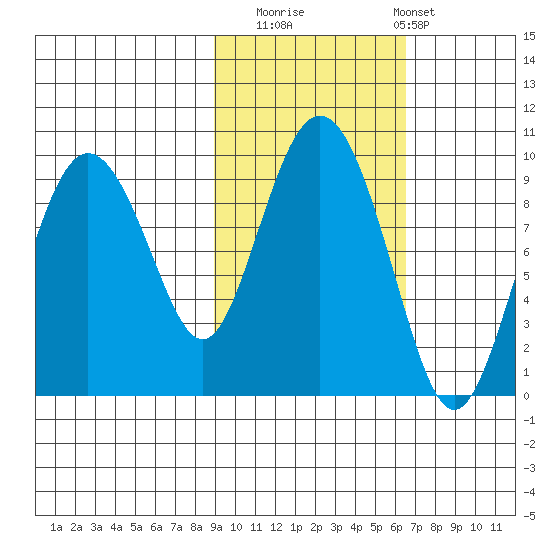Upper Northwestern Fiord tide chart for Wednesday, October 22, 2025
