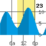 Upper Northwestern Fiord tide chart for Thursday, October 23, 2025
