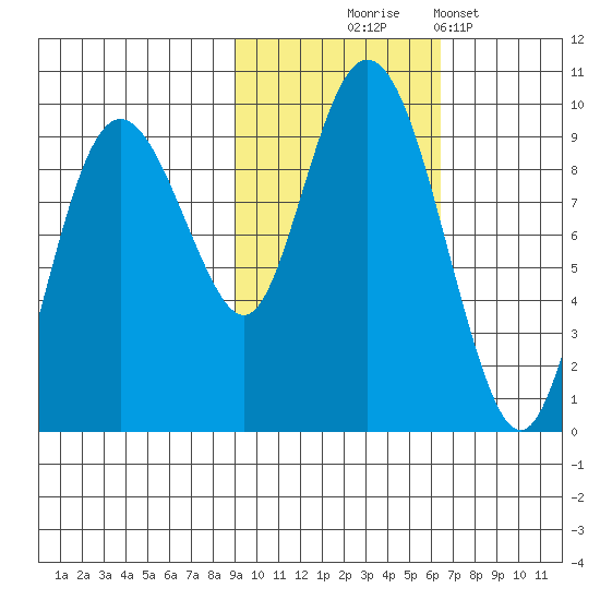 Upper Northwestern Fiord tide chart for Friday, October 24, 2025