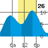 Upper Northwestern Fiord tide chart for Sunday, October 26, 2025