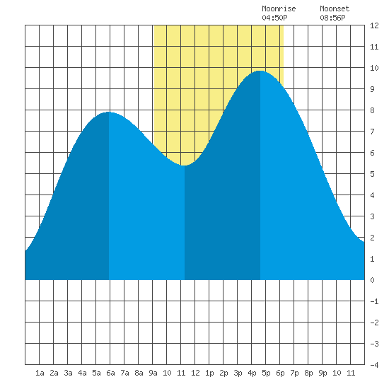 Upper Northwestern Fiord tide chart for Monday, October 27, 2025